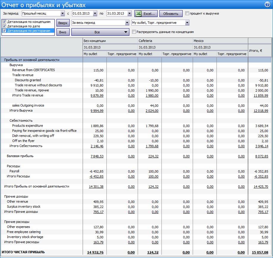 отчет о прибылях и убытках iiko