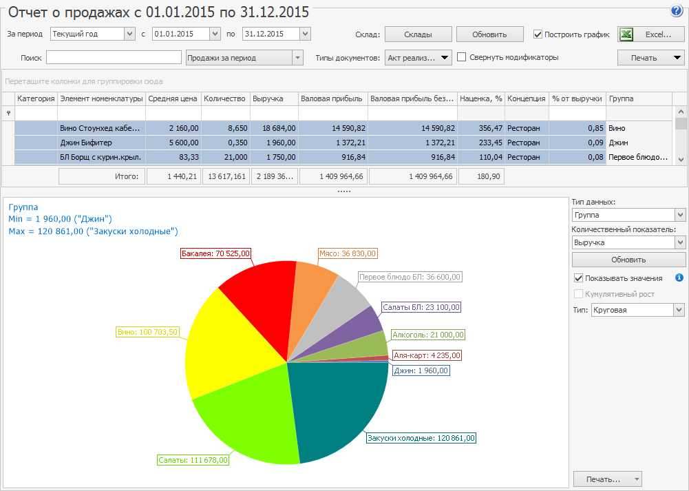 график о продажах за период iiko